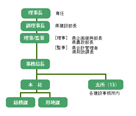 組織図